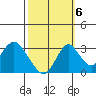 Paradise Point tide chart for Thursday, October 6, 2022