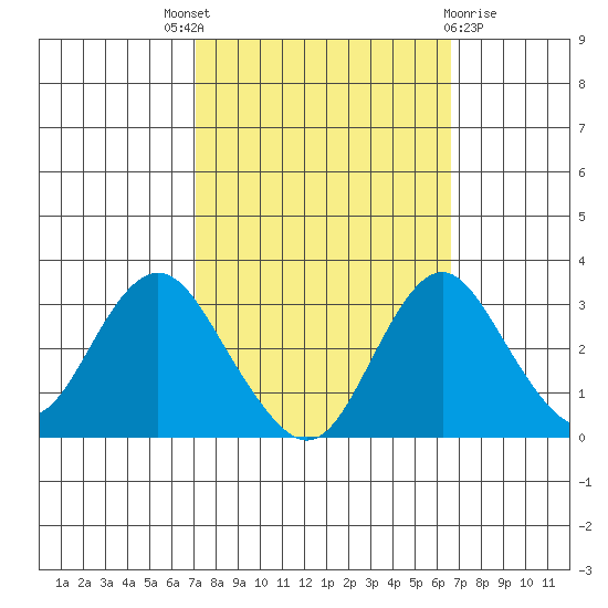 Paradise Point tide chart for Saturday, October 8, 2022