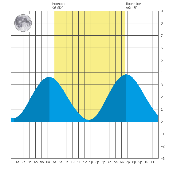 Paradise Point tide chart for Sunday, October 9, 2022