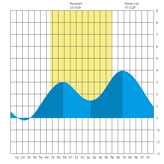 Paradise Point tide chart for Friday, November 11, 2022