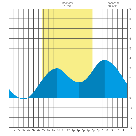 Paradise Point tide chart for Saturday, November 12, 2022