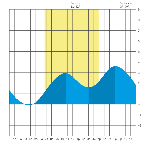 Paradise Point tide chart for Sunday, November 13, 2022