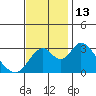 Paradise Point tide chart for Sunday, November 13, 2022