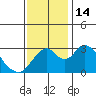 Paradise Point tide chart for Monday, November 14, 2022