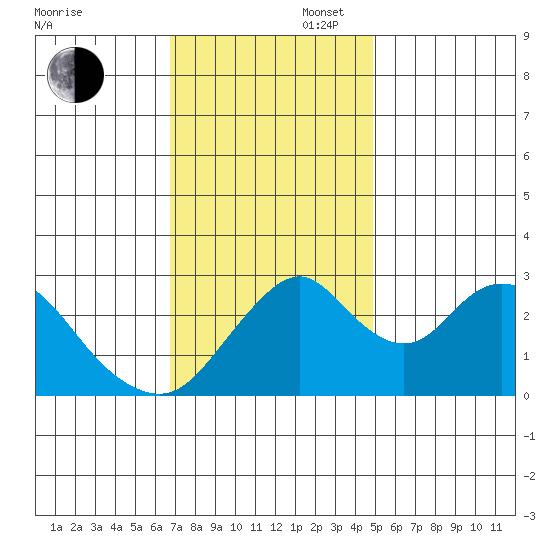 Paradise Point tide chart for Wednesday, November 16, 2022
