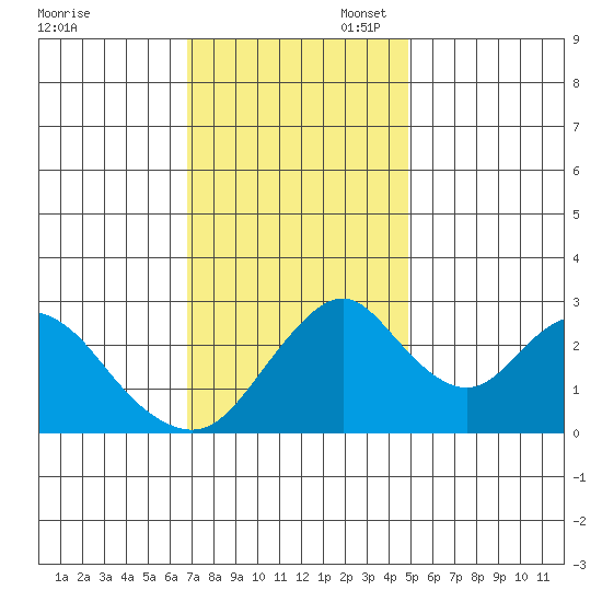 Paradise Point tide chart for Thursday, November 17, 2022