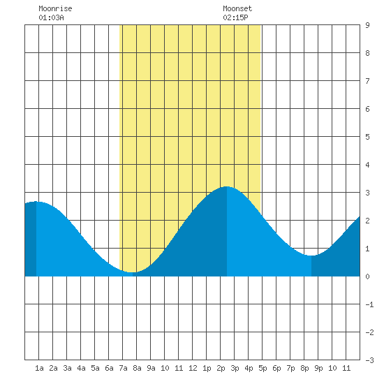 Paradise Point tide chart for Friday, November 18, 2022