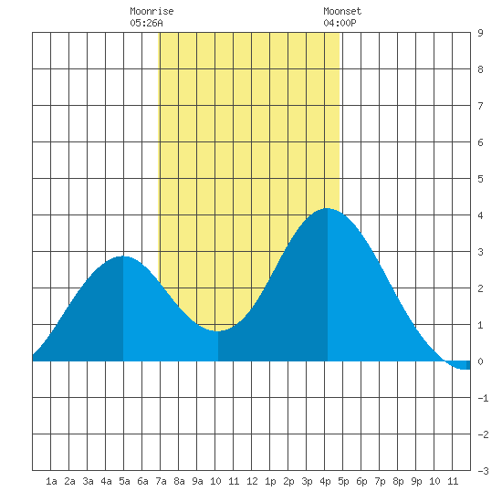 Paradise Point tide chart for Tuesday, November 22, 2022