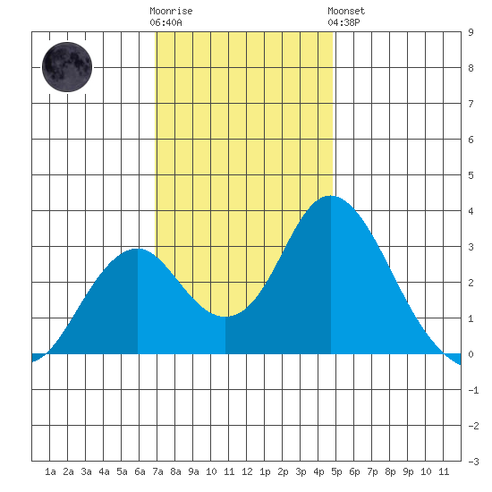 Paradise Point tide chart for Wednesday, November 23, 2022