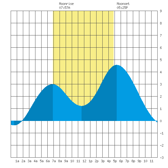 Paradise Point tide chart for Thursday, November 24, 2022