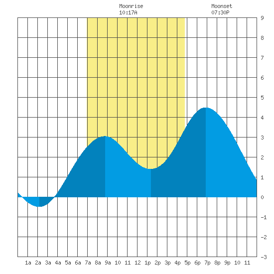 Paradise Point tide chart for Saturday, November 26, 2022