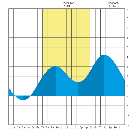 Paradise Point tide chart for Sunday, November 27, 2022