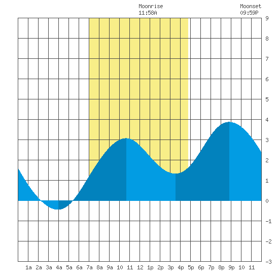 Paradise Point tide chart for Monday, November 28, 2022