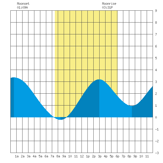 Paradise Point tide chart for Wednesday, November 2, 2022