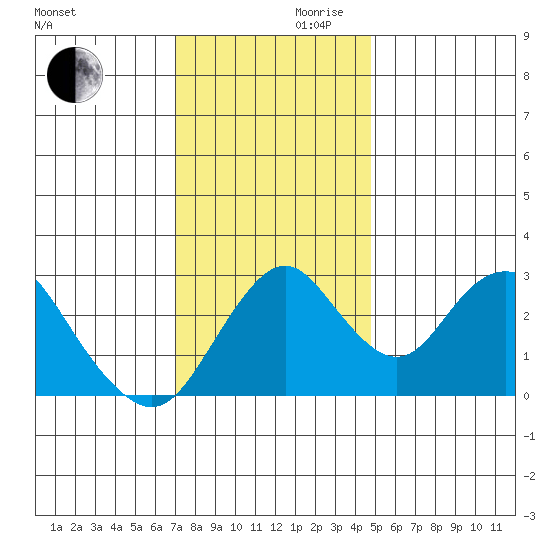 Paradise Point tide chart for Wednesday, November 30, 2022