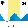 Paradise Point tide chart for Wednesday, November 30, 2022