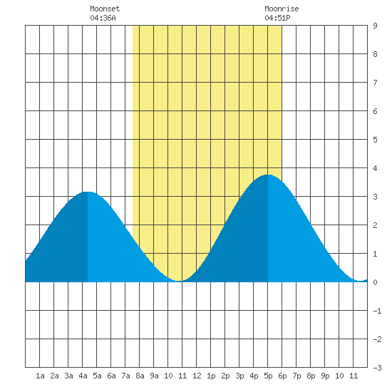 Paradise Point tide chart for Saturday, November 5, 2022