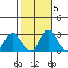 Paradise Point tide chart for Saturday, November 5, 2022