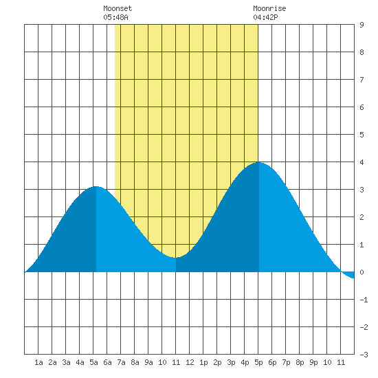 Paradise Point tide chart for Monday, November 7, 2022