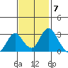 Paradise Point tide chart for Monday, November 7, 2022