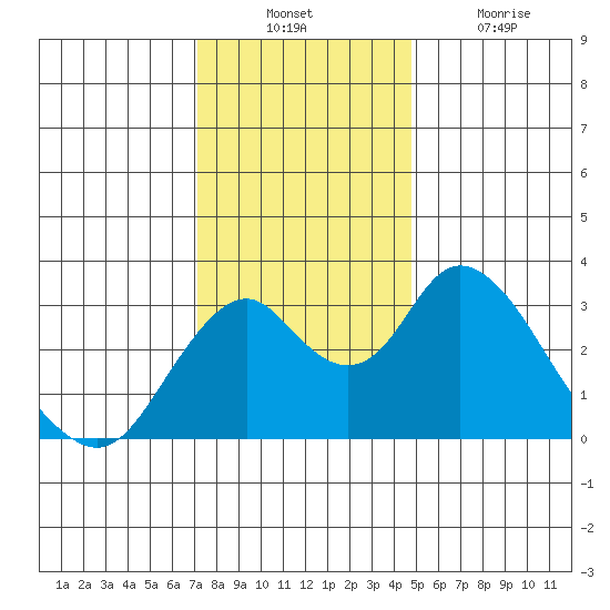 Paradise Point tide chart for Sunday, December 11, 2022