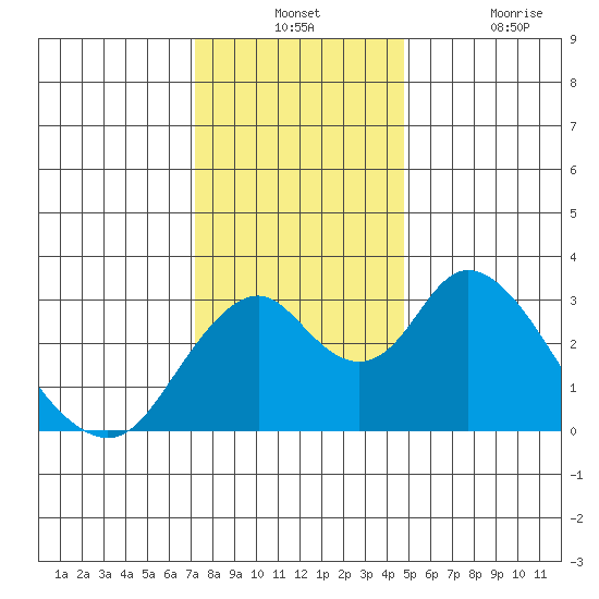 Paradise Point tide chart for Monday, December 12, 2022