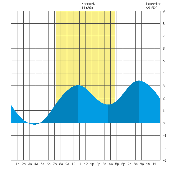 Paradise Point tide chart for Tuesday, December 13, 2022