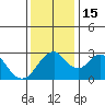 Paradise Point tide chart for Thursday, December 15, 2022