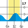 Paradise Point tide chart for Saturday, December 17, 2022