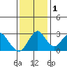 Paradise Point tide chart for Thursday, December 1, 2022