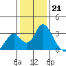 Paradise Point tide chart for Wednesday, December 21, 2022