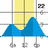 Paradise Point tide chart for Thursday, December 22, 2022