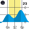 Paradise Point tide chart for Friday, December 23, 2022