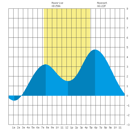 Paradise Point tide chart for Saturday, December 24, 2022