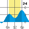 Paradise Point tide chart for Saturday, December 24, 2022