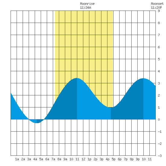 Paradise Point tide chart for Wednesday, December 28, 2022