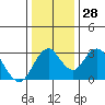 Paradise Point tide chart for Wednesday, December 28, 2022