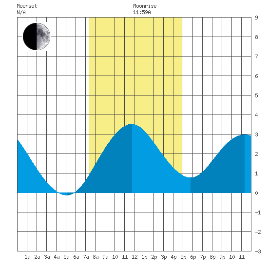 Paradise Point tide chart for Thursday, December 29, 2022