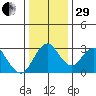 Paradise Point tide chart for Thursday, December 29, 2022