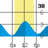 Paradise Point tide chart for Friday, December 30, 2022