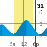 Paradise Point tide chart for Saturday, December 31, 2022