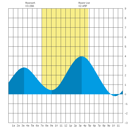 Paradise Point tide chart for Sunday, December 4, 2022