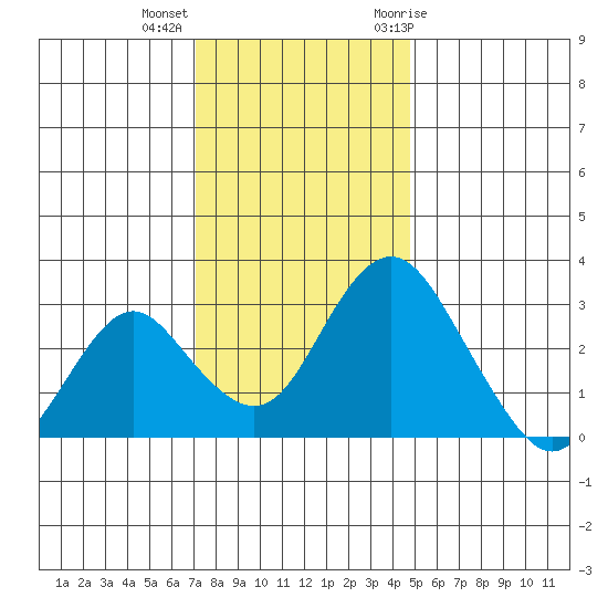 Paradise Point tide chart for Monday, December 5, 2022