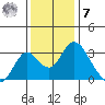 Paradise Point tide chart for Wednesday, December 7, 2022