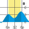 Paradise Point tide chart for Thursday, December 8, 2022