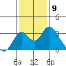 Paradise Point tide chart for Friday, December 9, 2022