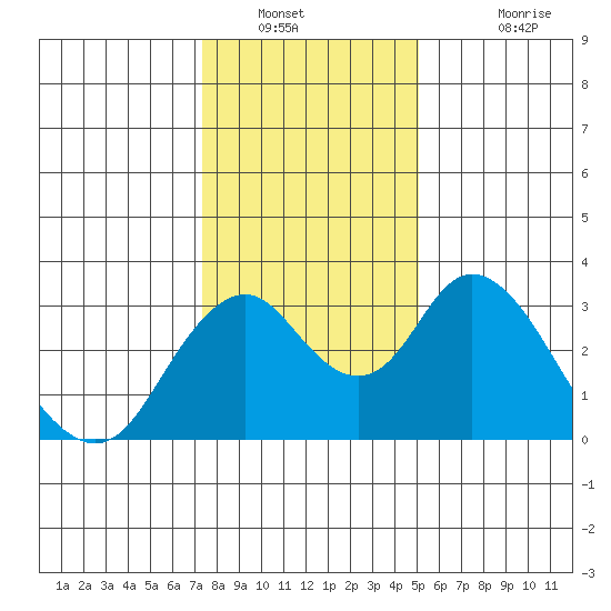 Paradise Point tide chart for Tuesday, January 10, 2023