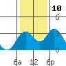 Paradise Point tide chart for Tuesday, January 10, 2023