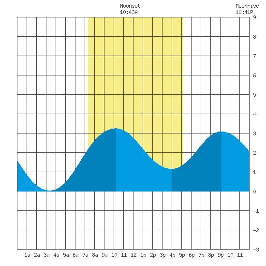 Paradise Point tide chart for Thursday, January 12, 2023