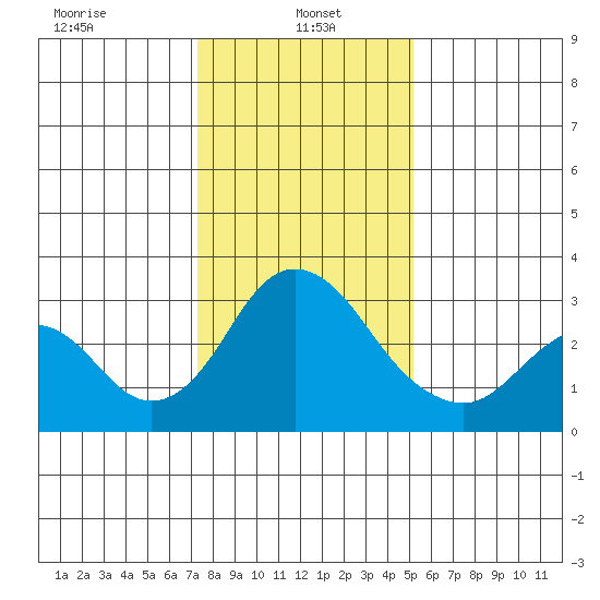 Paradise Point tide chart for Sunday, January 15, 2023